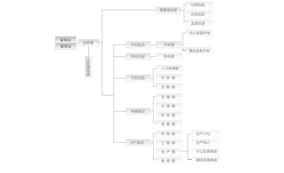 壹品欧迪办公家具的管理组织架构